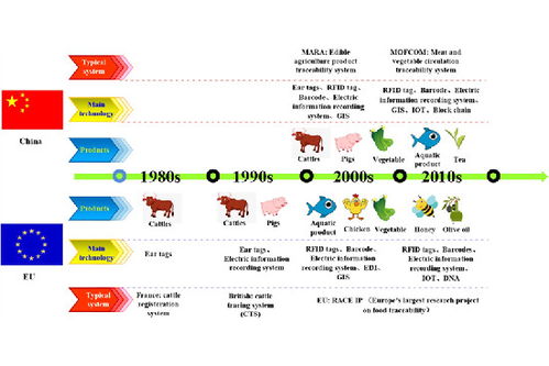 智慧农业团队明确中国与欧盟食品追溯系统的差异性
