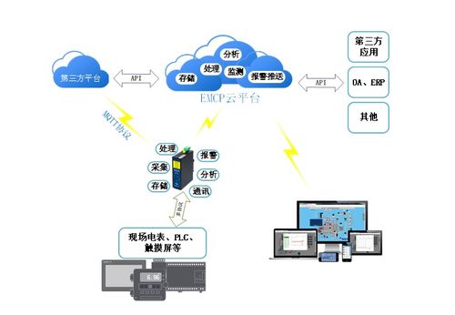 基于物联网平台与边缘计算网关,打造高效能工厂设备监控系统方案